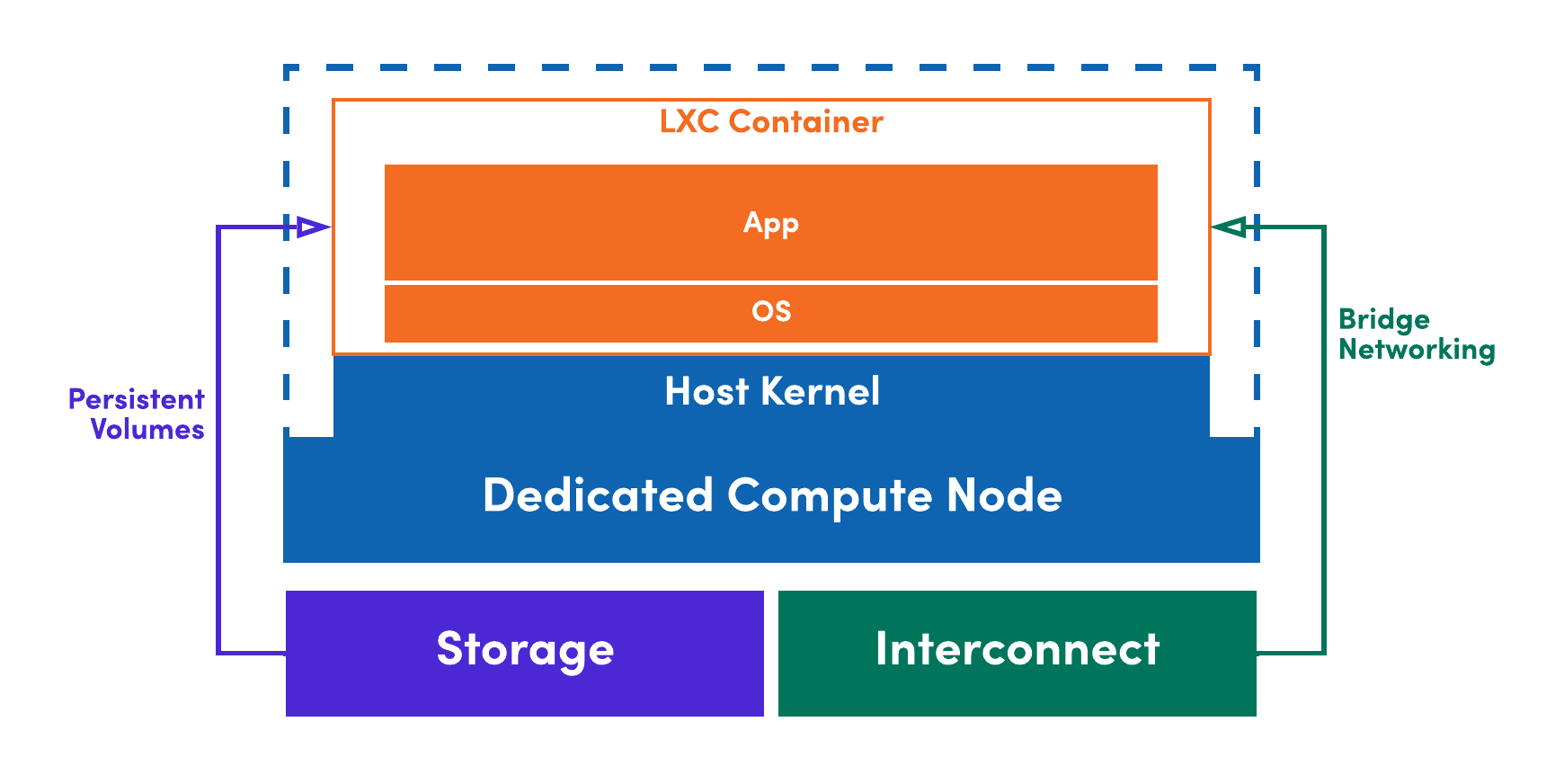 LXC Containers