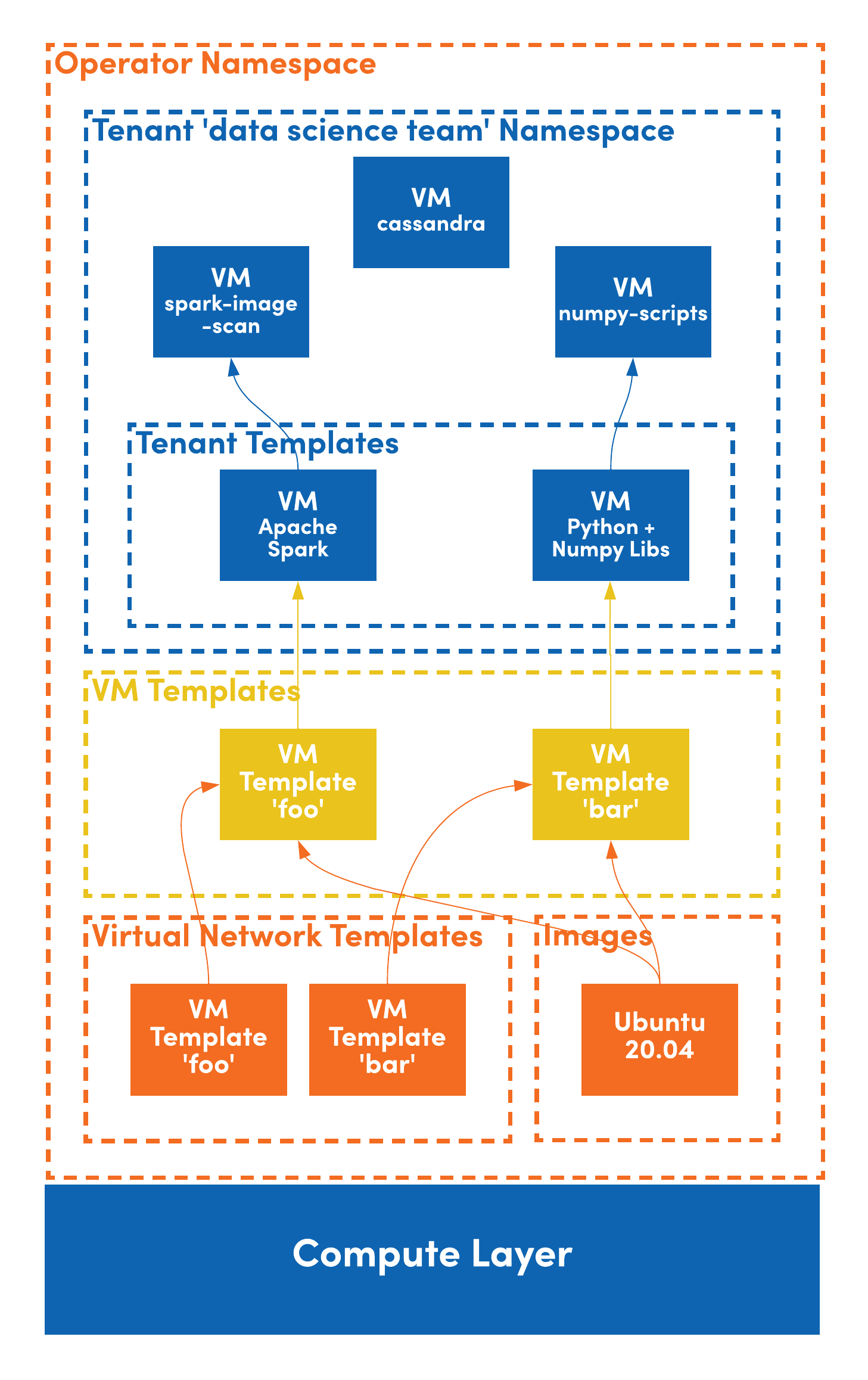 Compute Layer