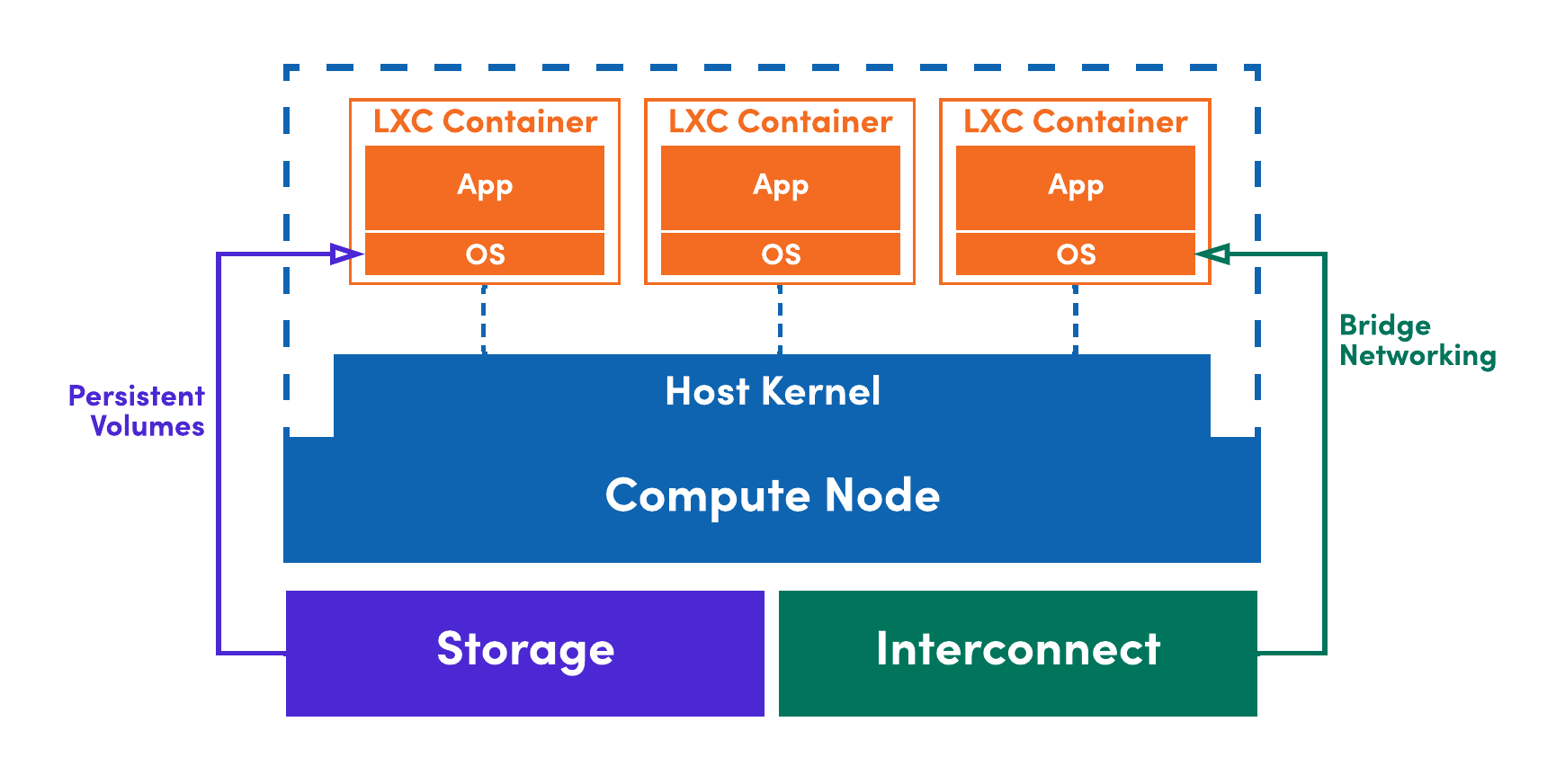 LXC Containers