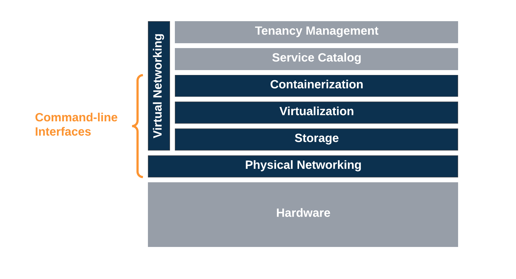 CLI Management