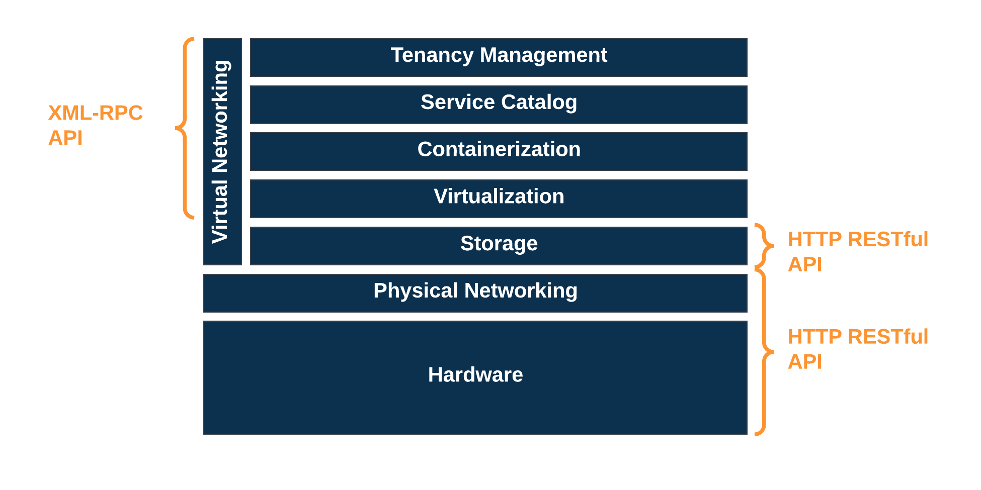 Cloud Management