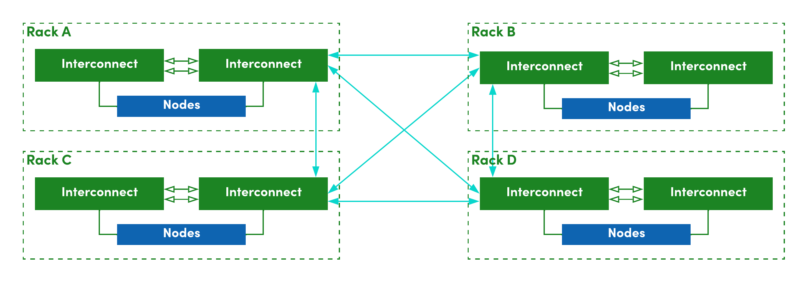 Physical Networking across multiple racks