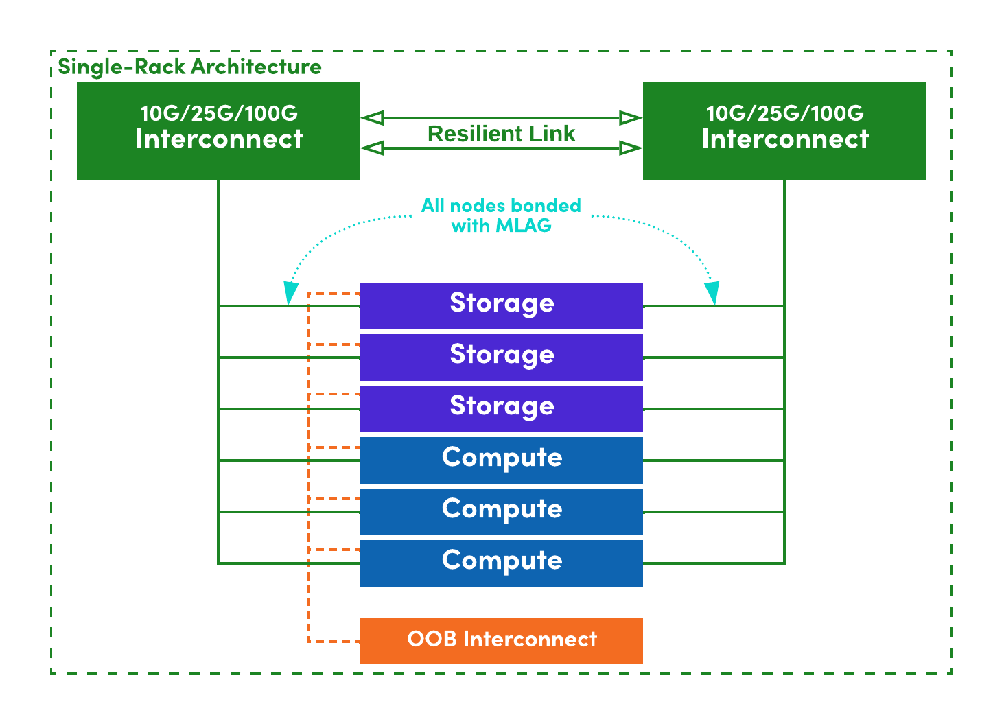 Physical Networking within the confines of a single rack