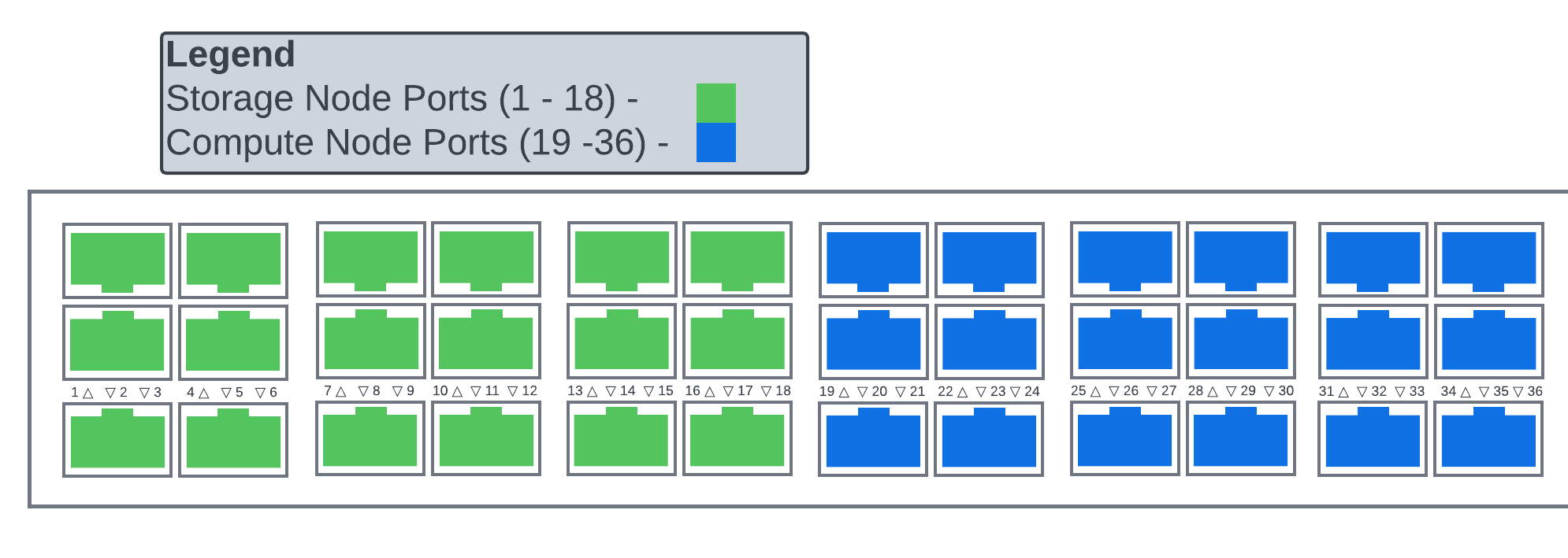 Compute & Storage Nodes