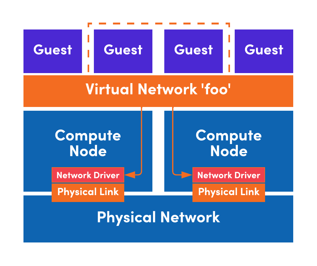 Virtual Networks