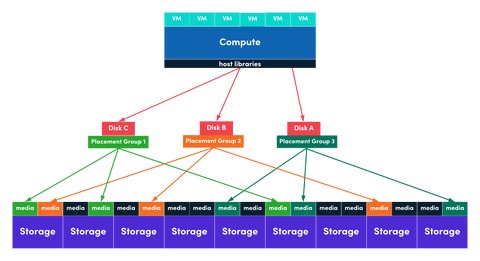 Storage erasure coding and replication