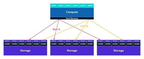 Storage resilience